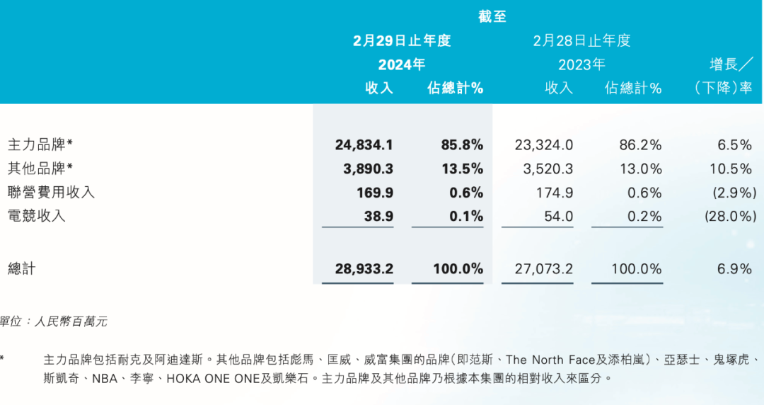 C不是原罪产品失去创新才是根本qy千亿球友会耐克震动：DT(图3)