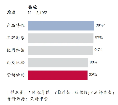 最高的登山鞋：骆驼 用研千亿国际游戏登录Q3销量(图1)