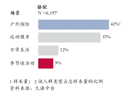 最高的登山鞋：骆驼 用研千亿国际游戏登录Q3销量(图2)