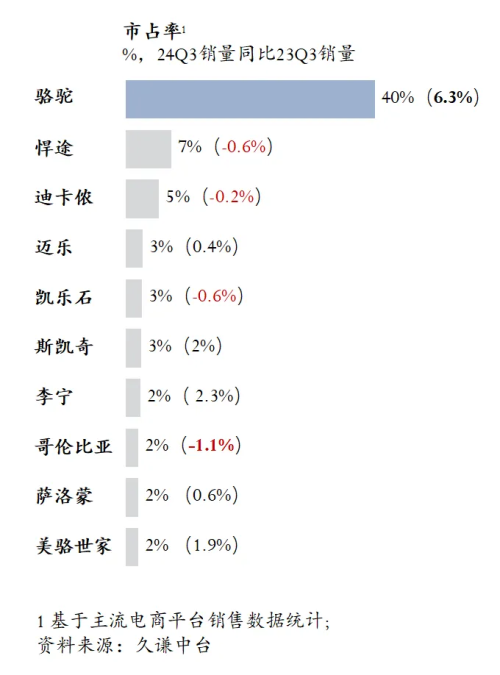 最高的登山鞋：骆驼 用研千亿国际游戏登录Q3销量(图3)