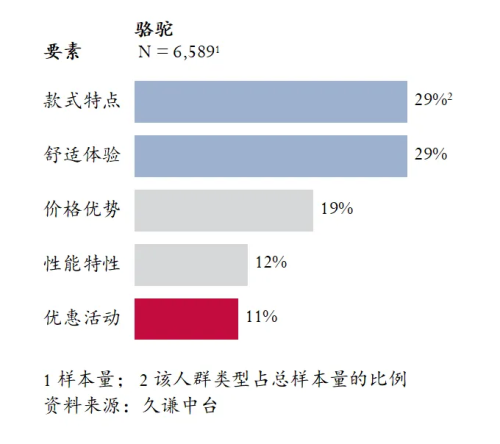 最高的登山鞋：骆驼 用研千亿国际游戏登录Q3销量(图4)